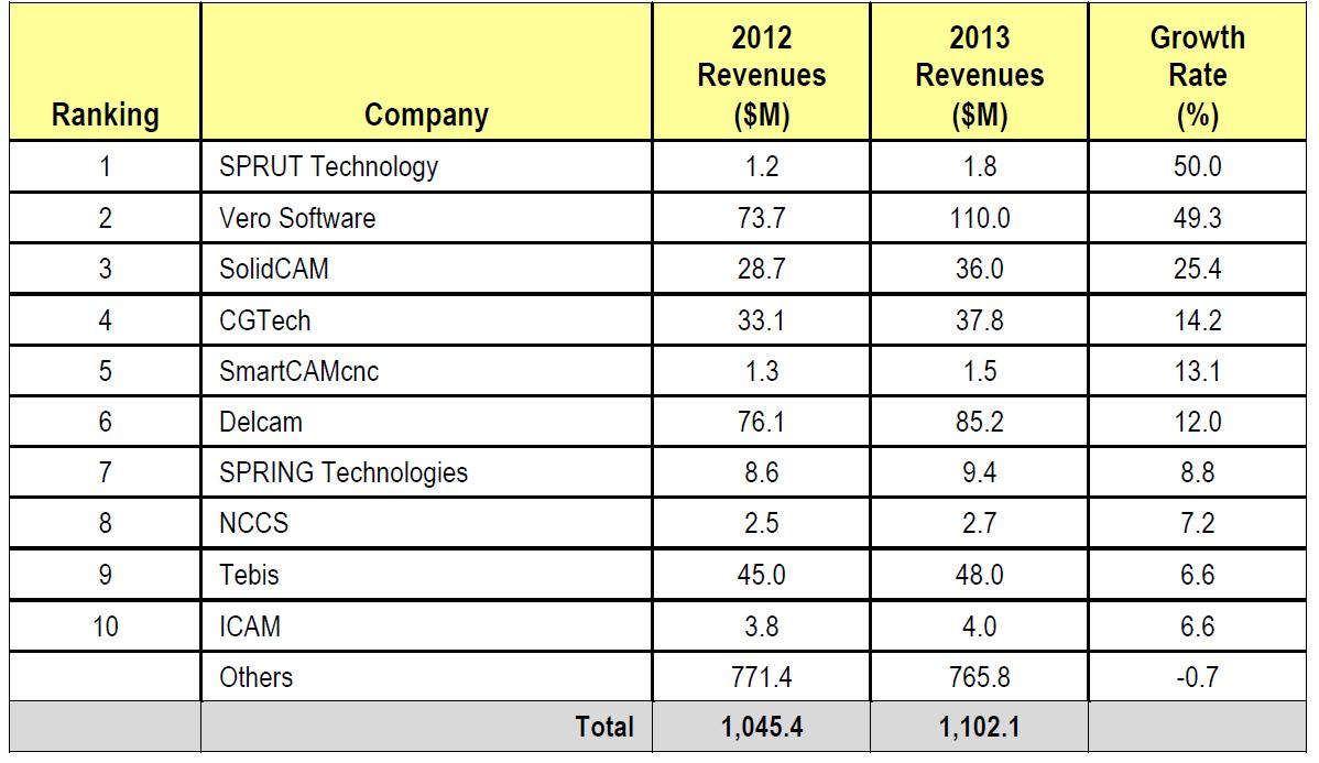 2012-2013年度年营业额增长最快的公司排名