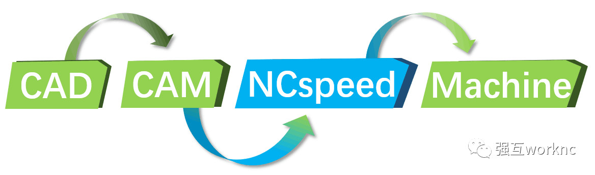 NCSPEED无缝链接CAM优化软件