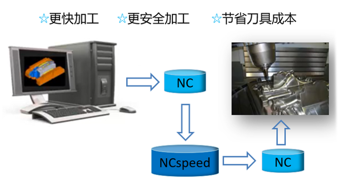 ncspeed流程图，先进的数控程序优化软件