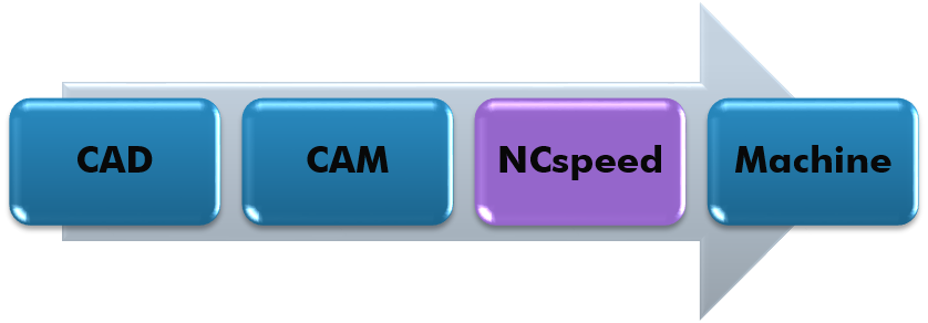 NCspeed;NCSPEED;ncspeed;CAM;CAD;software